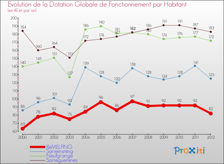 Evolution et montant de la dotation globale de fonctionnement par Habitant pour RéMELFING et les communes proches Comparaison des dotations globales de fonctionnement par habitant pour RéMELFING et les communes voisines