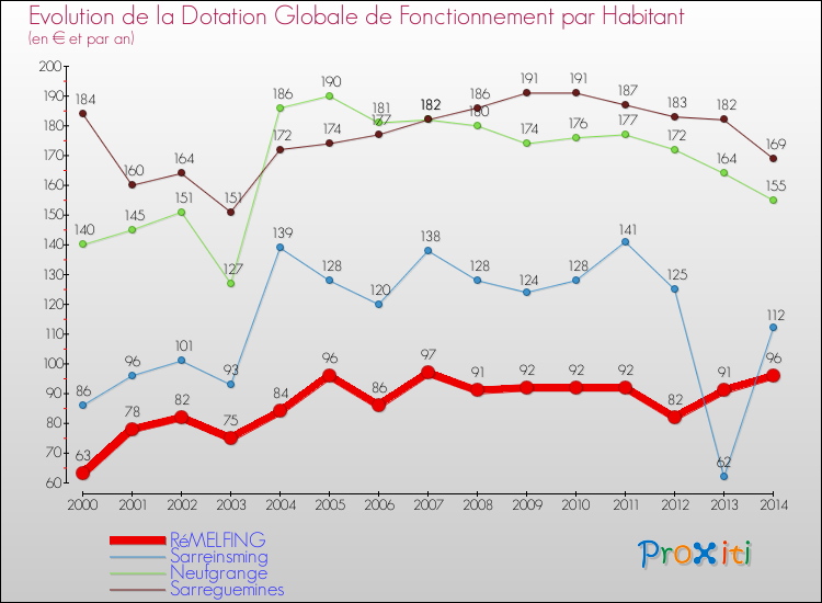 Evolution et montant de la dotation globale de fonctionnement par Habitant pour RéMELFING et les communes proches de 2000 à 2014. Comparaison des dotations globales de fonctionnement par habitant pour RéMELFING et les communes voisines de 2000 à 2014.
