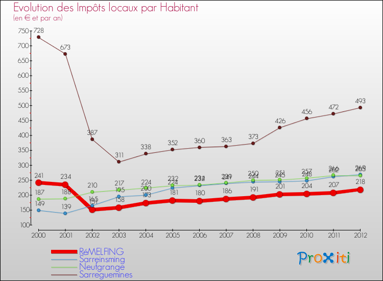 Evolution et montant des impôts locaux par Habitant pour RéMELFING et les communes proches Comparaison des impôts locaux par habitant pour RéMELFING et les communes voisines