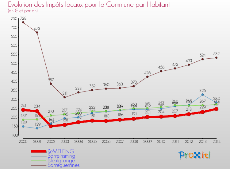 Evolution et montant des impôts locaux par Habitant pour RéMELFING et les communes proches de 2000 à 2014 Comparaison des impôts locaux par habitant pour RéMELFING et les communes voisines de 2000 à 2014
