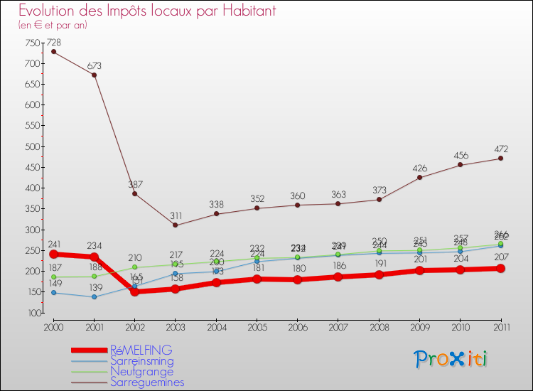 Evolution et montant des impôts locaux par Habitant pour RéMELFING et les communes proches Comparaison des impôts locaux par habitant pour RéMELFING et les communes voisines