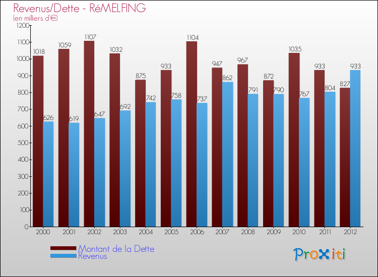 Evolution comparée de la dette et des revenus pour la commune de RéMELFING de 2000 à 2012 Comparaison de la dette et des revenus pour RéMELFING de 2000 à 2012