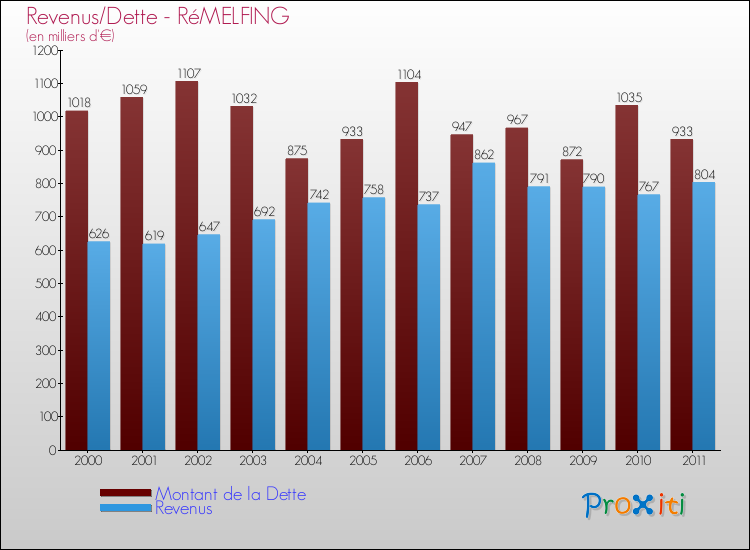Evolution comparée de la dette et des revenus pour la commune de RéMELFING de 2000 à 2011 Comparaison de la dette et des revenus pour RéMELFING de 2000 à 2011