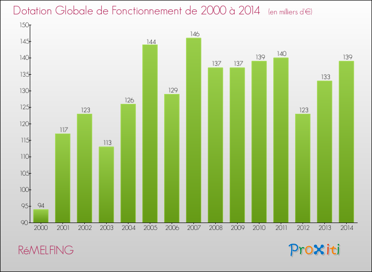 Evolution du montant de la Dotation Globale de Fonctionnement pour la commune de RéMELFING de 2000 à 2014 Evolution du montant de la Dotation Globale de Fonctionnement pour RéMELFING de 2000 à 2014
