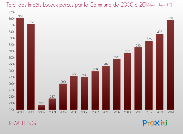 Evolution des Impôts Locaux pour la commune de RéMELFING de 2000 à 2014 Evolution des Impôts Locaux pour RéMELFING de 2000 à 2014