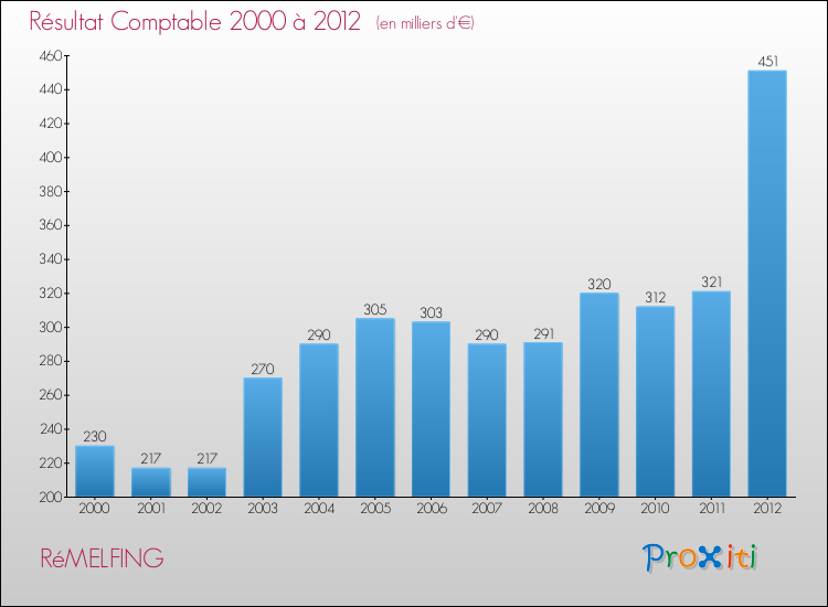 Evolution du résultat comptable pour la commune de RéMELFING de 2000 à 2012 Evolution du résultat comptable pour RéMELFING de 2000 à 2012