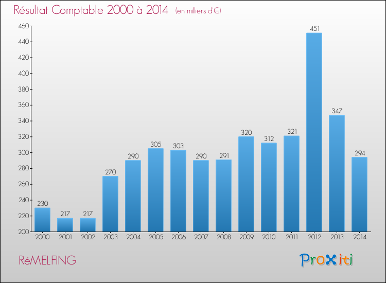 Evolution du résultat comptable pour la commune de RéMELFING de 2000 à 2014 Evolution du résultat comptable pour RéMELFING de 2000 à 2014