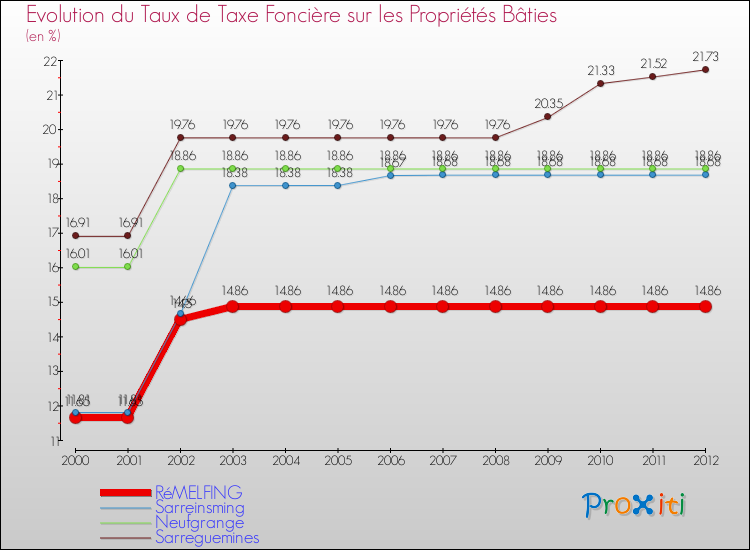 Evolution du taux de la taxe foncière sur le bati pour RéMELFING et les communes proches de 2000 à 2012 Comparaison des taux de taxe foncière sur le bati pour RéMELFING et les communes voisines de 2000 à 2012