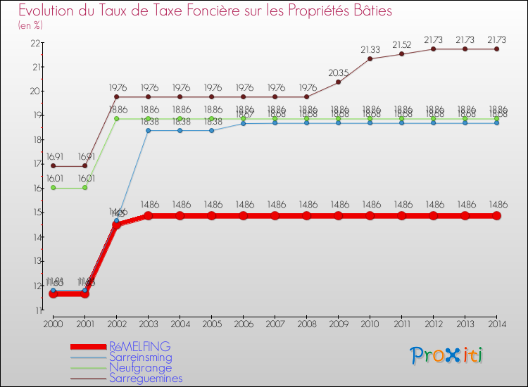 Evolution du taux de la taxe foncière sur le bati pour RéMELFING et les communes proches de 2000 à 2014 Comparaison des taux de taxe foncière sur le bati pour RéMELFING et les communes voisines de 2000 à 2014