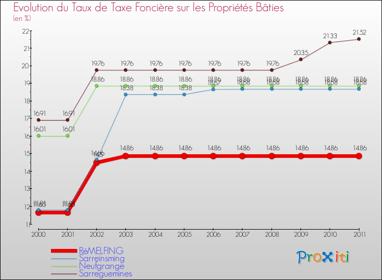 Evolution du taux de la taxe foncière sur le bati pour RéMELFING et les communes proches Comparaison des taux de taxe foncière sur le bati pour RéMELFING et les communes voisines