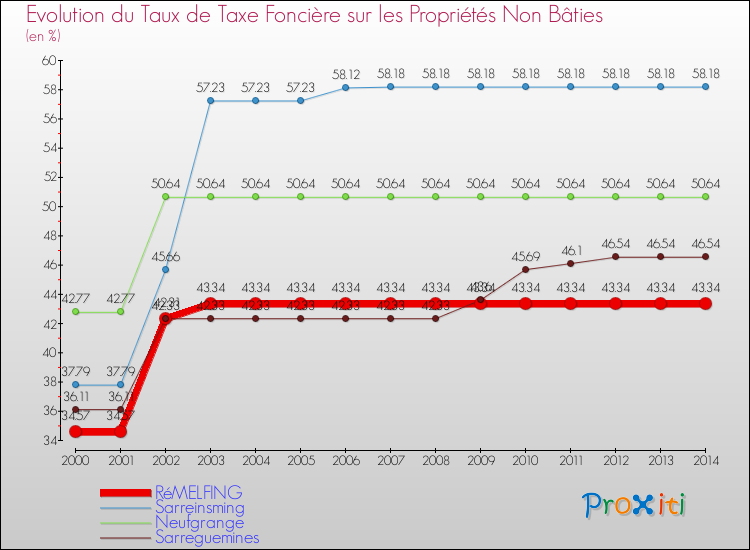 Evolution du taux de la taxe foncière sur les immeubles et terrains non batis pour RéMELFING et les communes proches de 2000 à 2014 Comparaison des taux de la taxe foncière sur les immeubles et terrains non batis pour RéMELFING et les communes voisines de 2000 à 2014