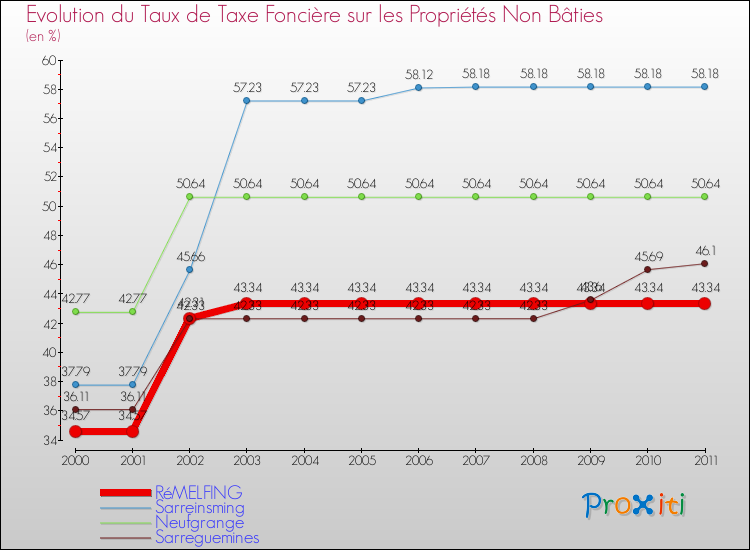 Evolution du taux de la taxe foncière sur les immeubles et terrains non batis pour RéMELFING et les communes proches Comparaison des taux de la taxe foncière sur les immeubles et terrains non batis pour RéMELFING et les communes voisines