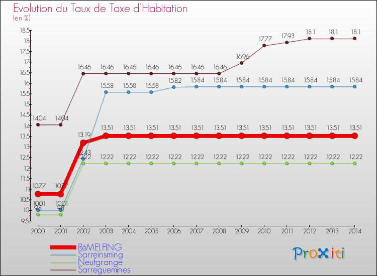 Evolution du taux de la taxe d'habitation pour RéMELFING et les communes proches de 2000 à 2014 Comparaison des taux de la taxe d'habitation pour RéMELFING et les communes voisines de 2000 à 2014