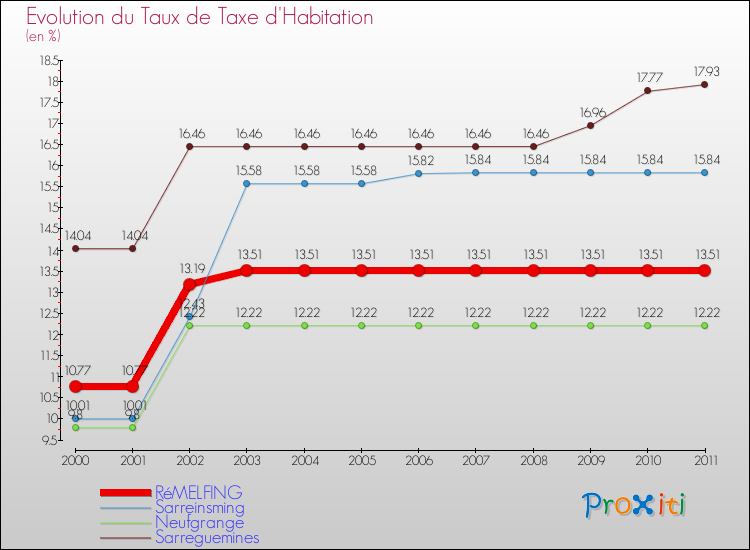 Evolution du taux de la taxe d'habitation pour RéMELFING et les communes proches Comparaison des taux de la taxe d'habitation pour RéMELFING et les communes voisines