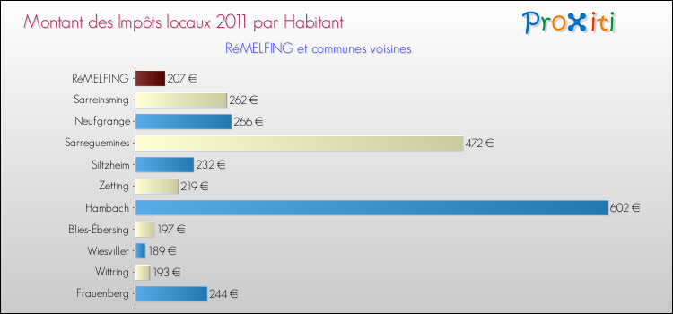 Montant des impôts locaux par Habitant pour RéMELFING et les communes proches Comparaison des impôts locaux par habitant pour RéMELFING et les communes voisines