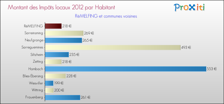 Montant des impôts locaux par Habitant pour RéMELFING et les communes proches Comparaison des impôts locaux par habitant pour RéMELFING et les communes voisines