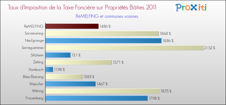 Taux d'imposition de la taxe foncière sur le bati 2011 pour RéMELFING et les communes proches Comparaison des taux d'imposition de la taxe foncière sur le bati 2011 pour RéMELFING et les communes voisines