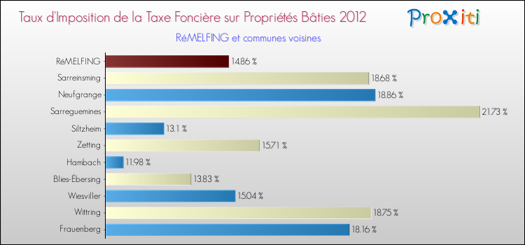 Taux d'imposition de la taxe foncière sur le bati 2012 pour RéMELFING et les communes proches Comparaison des taux d'imposition de la taxe foncière sur le bati 2012 pour RéMELFING et les communes voisines
