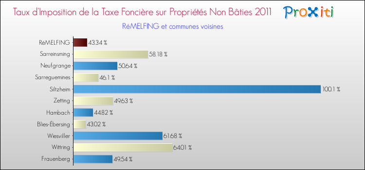 Taux d'imposition de la taxe foncière sur les immeubles et terrains non batis 2011 pour RéMELFING et les communes proches Comparaison des taux d'imposition de la taxe foncière sur les immeubles et terrains non batis 2011 pour RéMELFING et les communes voisines