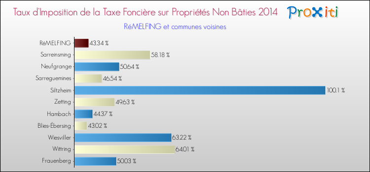 Taux d'imposition de la taxe foncière sur les immeubles et terrains non batis 2014 pour RéMELFING et les communes proches Comparaison des taux d'imposition de la taxe foncière sur les immeubles et terrains non batis 2014 pour RéMELFING et les communes voisines