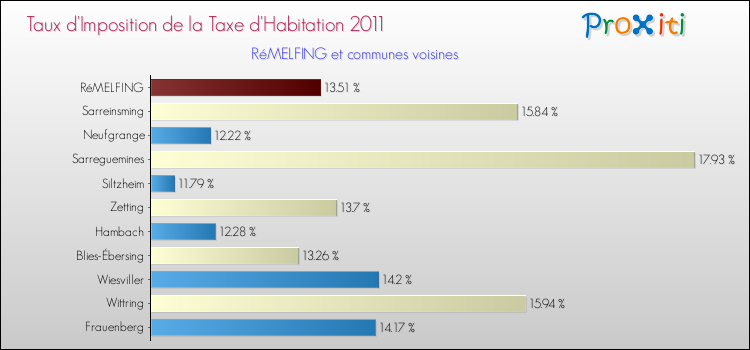 Taux d'imposition de la taxe d'habitation 2011 pour RéMELFING et les communes proches Comparaison des taux d'imposition de la taxe d'habitation 2011 pour RéMELFING et les communes voisines