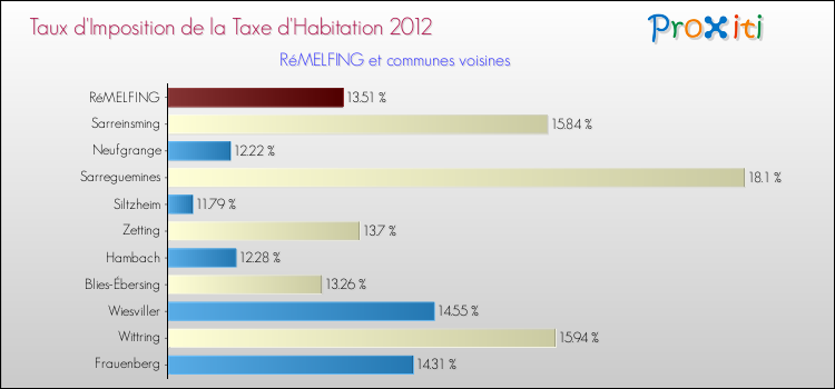 Taux d'imposition de la taxe d'habitation 2012 pour RéMELFING et les communes proches Comparaison des taux d'imposition de la taxe d'habitation 2012 pour RéMELFING et les communes voisines
