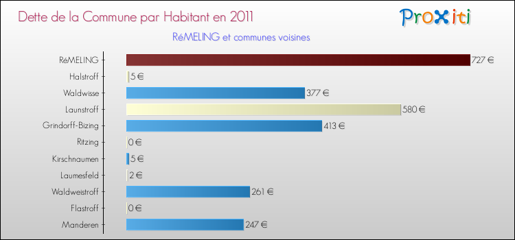 Dette par habitant de la commune en 2011 pour RéMELING et les communes proches Comparaison de la dette par habitant de la commune en 2011 pour RéMELING et les communes voisines