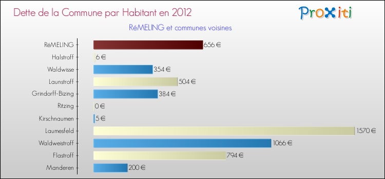 Dette par habitant de la commune en 2012 pour RéMELING et les communes proches Comparaison de la dette par habitant de la commune en 2012 pour RéMELING et les communes voisines