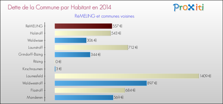 Dette par habitant de la commune en 2014 pour RéMELING et les communes proches Comparaison de la dette par habitant de la commune en 2014 pour RéMELING et les communes voisines