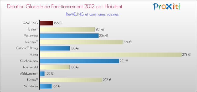 Montant des dotations globales de fonctionnement DGF par Habitant pour RéMELING et les communes proches Comparaison des des dotations globales de fonctionnement DGF par habitant pour RéMELING et les communes voisines