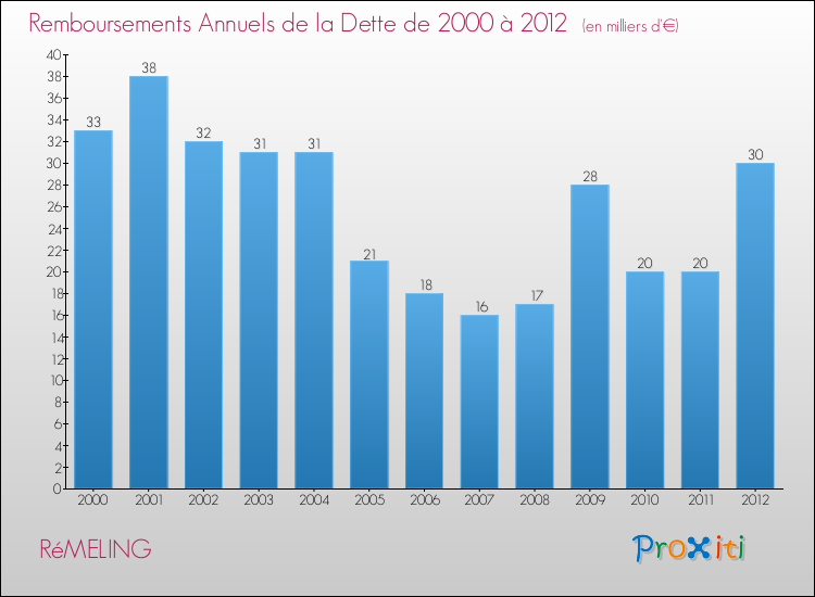 Evolution de l'annuité de la dette pour la commune de RéMELING de 2000 à 2012 Annuités de la dette pour RéMELING de 2000 à 2012