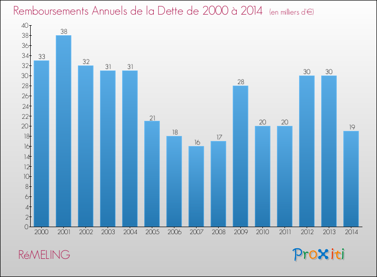 Evolution de l'annuité de la dette pour la commune de RéMELING de 2000 à 2014 Annuités de la dette pour RéMELING de 2000 à 2014