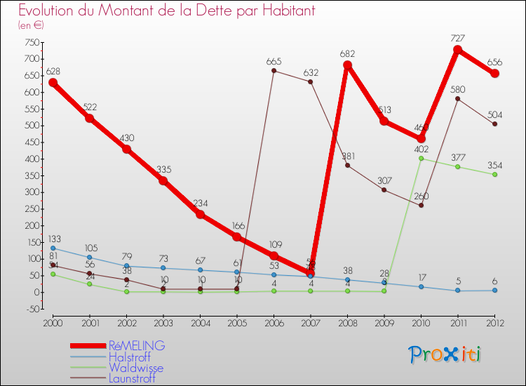 Evolution de la dette par habitant pour la commune de RéMELING et les communes proches de 2000 à 2012 Comparaison de la dette par habitant pour RéMELING et les communes voisines de 2000 à 2012