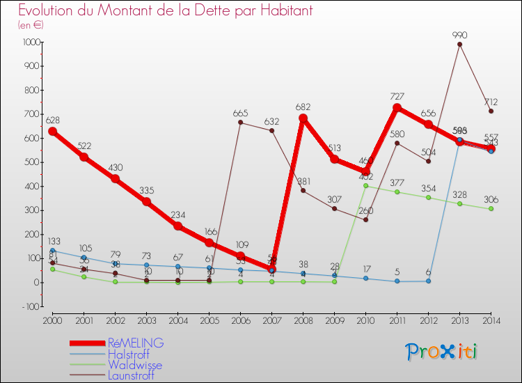 Evolution de la dette par habitant pour la commune de RéMELING et les communes proches de 2000 à 2014 Comparaison de la dette par habitant pour RéMELING et les communes voisines de 2000 à 2014