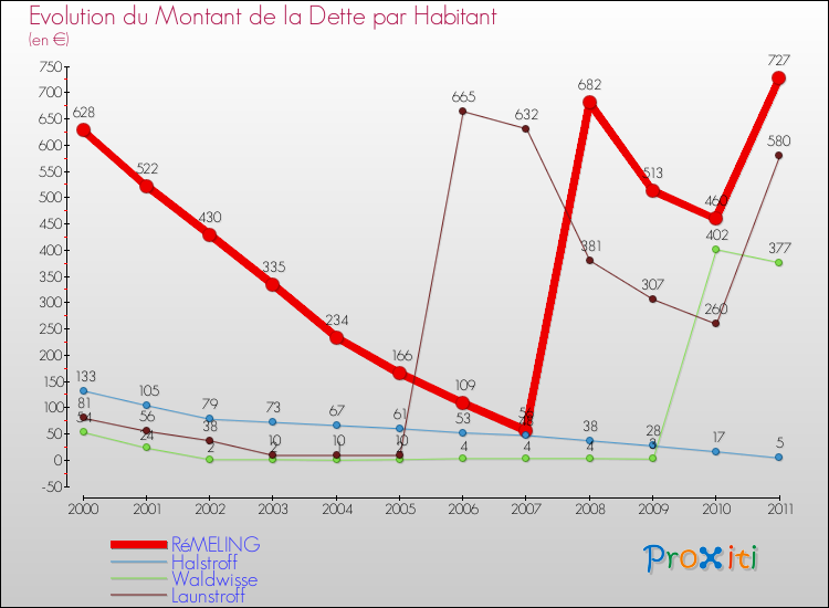 Evolution de la dette par habitant pour la commune de RéMELING et les communes proches Comparaison de la dette par habitant pour RéMELING et les communes voisines