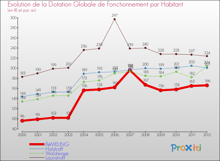 Evolution et montant de la dotation globale de fonctionnement par Habitant pour RéMELING et les communes proches Comparaison des dotations globales de fonctionnement par habitant pour RéMELING et les communes voisines