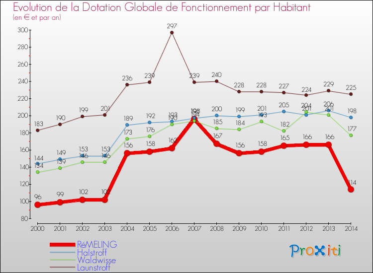 Evolution et montant de la dotation globale de fonctionnement par Habitant pour RéMELING et les communes proches de 2000 à 2014. Comparaison des dotations globales de fonctionnement par habitant pour RéMELING et les communes voisines de 2000 à 2014.