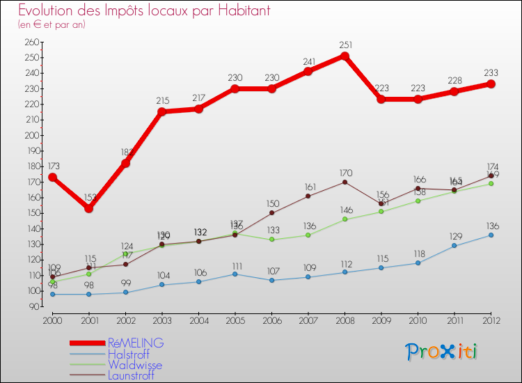 Evolution et montant des impôts locaux par Habitant pour RéMELING et les communes proches Comparaison des impôts locaux par habitant pour RéMELING et les communes voisines