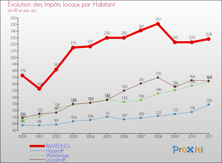 Evolution et montant des impôts locaux par Habitant pour RéMELING et les communes proches Comparaison des impôts locaux par habitant pour RéMELING et les communes voisines