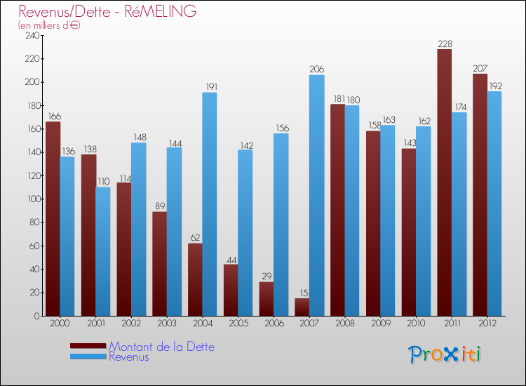 Evolution comparée de la dette et des revenus pour la commune de RéMELING de 2000 à 2012 Comparaison de la dette et des revenus pour RéMELING de 2000 à 2012