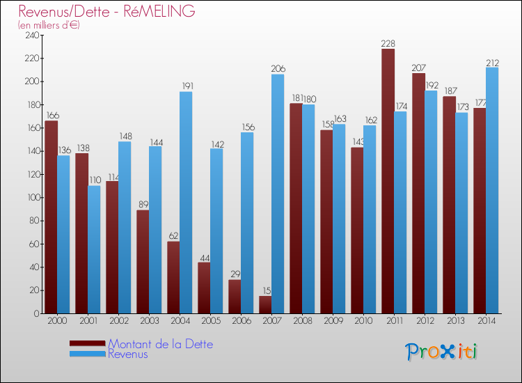 Evolution comparée de la dette et des revenus pour la commune de RéMELING de 2000 à 2014 Comparaison de la dette et des revenus pour RéMELING de 2000 à 2014