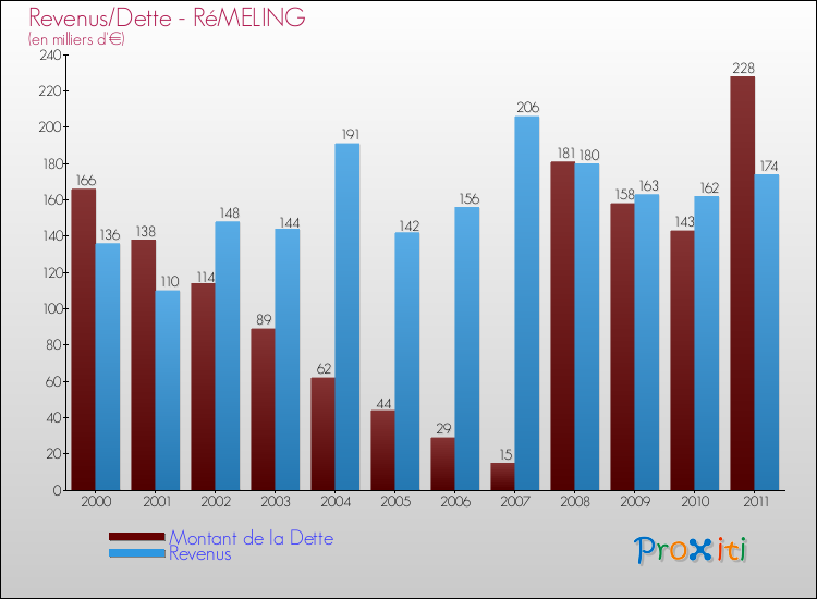 Evolution comparée de la dette et des revenus pour la commune de RéMELING de 2000 à 2011 Comparaison de la dette et des revenus pour RéMELING de 2000 à 2011