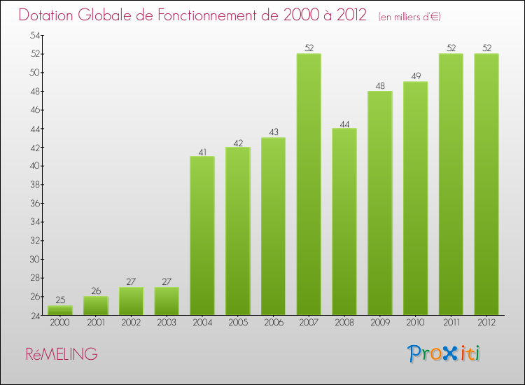 Evolution du montant de la Dotation Globale de Fonctionnement pour la commune de RéMELING de 2000 à 2012 Evolution du montant de la Dotation Globale de Fonctionnement pour RéMELING de 2000 à 2012
