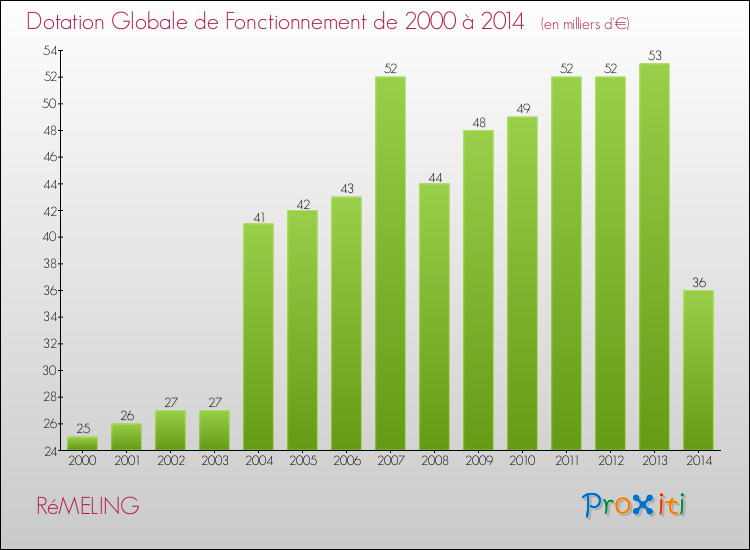 Evolution du montant de la Dotation Globale de Fonctionnement pour la commune de RéMELING de 2000 à 2014 Evolution du montant de la Dotation Globale de Fonctionnement pour RéMELING de 2000 à 2014