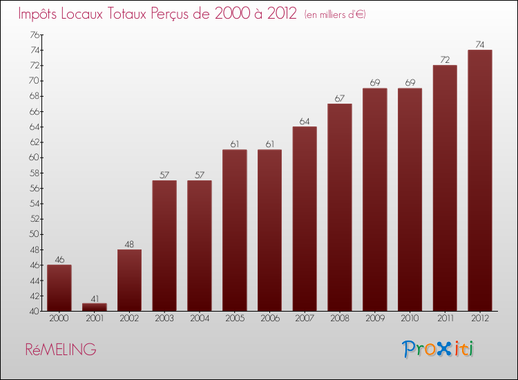 Evolution des Impôts Locaux pour la commune de RéMELING de 2000 à 2012 Evolution des Impôts Locaux pour RéMELING de 2000 à 2012