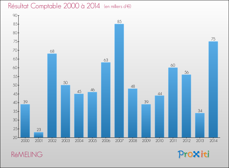 Evolution du résultat comptable pour la commune de RéMELING de 2000 à 2014 Evolution du résultat comptable pour RéMELING de 2000 à 2014
