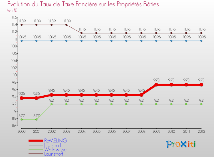 Evolution du taux de la taxe foncière sur le bati pour RéMELING et les communes proches de 2000 à 2012 Comparaison des taux de taxe foncière sur le bati pour RéMELING et les communes voisines de 2000 à 2012