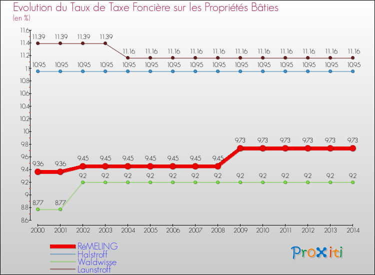 Evolution du taux de la taxe foncière sur le bati pour RéMELING et les communes proches de 2000 à 2014 Comparaison des taux de taxe foncière sur le bati pour RéMELING et les communes voisines de 2000 à 2014
