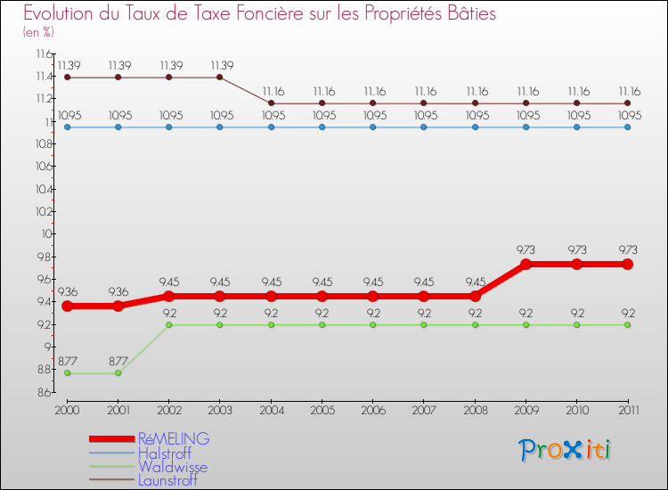 Evolution du taux de la taxe foncière sur le bati pour RéMELING et les communes proches Comparaison des taux de taxe foncière sur le bati pour RéMELING et les communes voisines