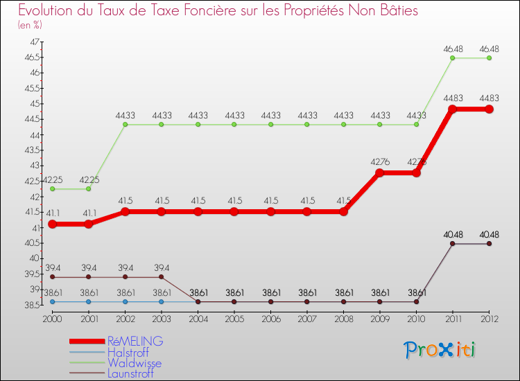 Evolution du taux de la taxe foncière sur les immeubles et terrains non batis pour RéMELING et les communes proches de 2000 à 2012 Comparaison des taux de la taxe foncière sur les immeubles et terrains non batis pour RéMELING et les communes voisines de 2000 à 2012